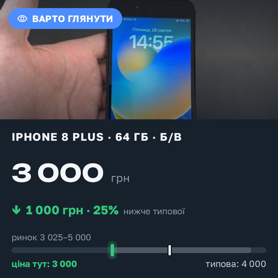 Знахідка Trofey: iPhone 8 Plus 64 ГБ б/у за 3 000 грн — на 1 000 грн (−25%) нижче ринку. Волочиськ, 28.08 15:13.