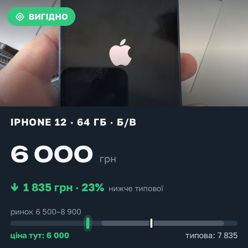 Знахідка Trofey: iPhone 12 64 ГБ б/у за 6 000 грн — на 1 835 грн (−23%) нижче ринку. Кропивницький, 28.08 15:17.