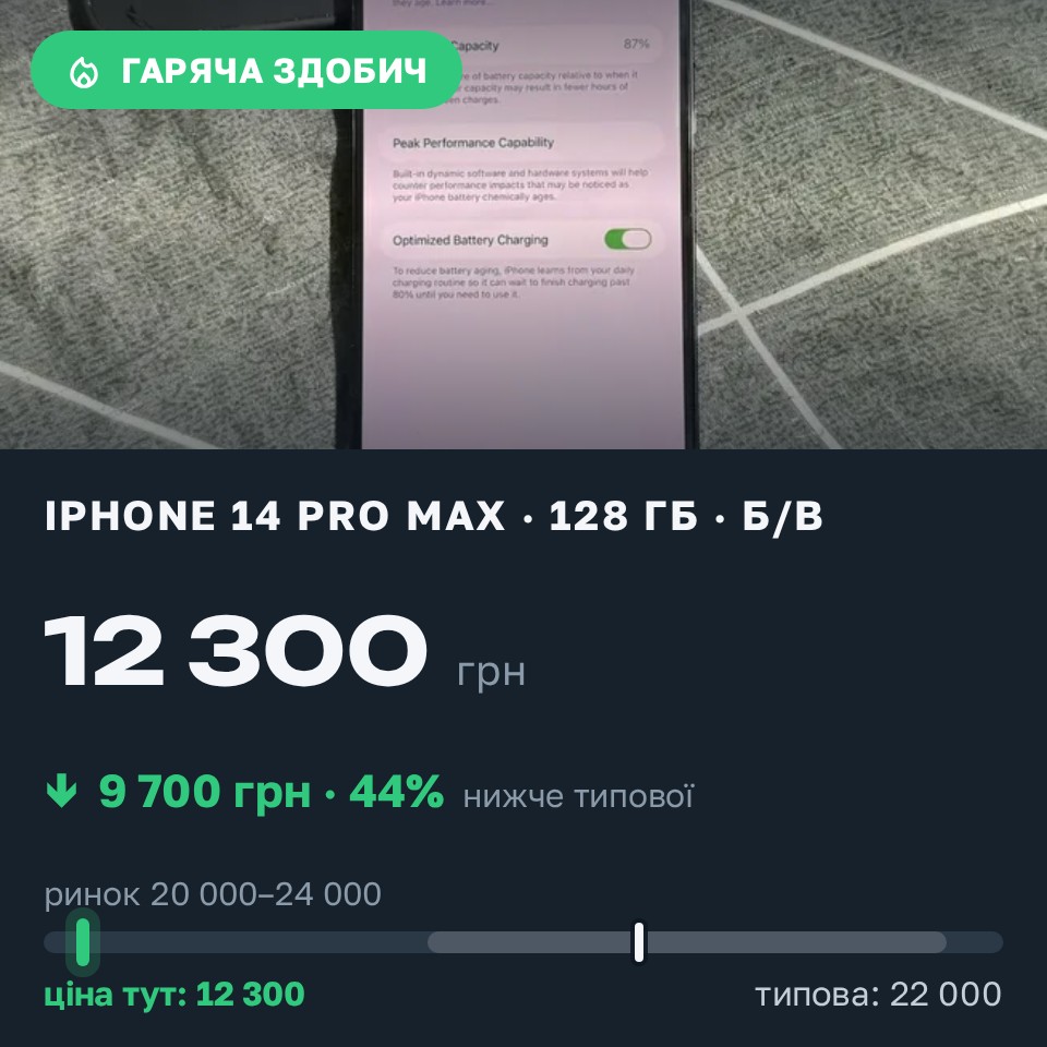 Знахідка Trofey: iPhone 14 Pro Max 128 ГБ б/у за 12 300 грн — на 9 700 грн (−44%) нижче ринку. Рахів, 28.08 15:21.