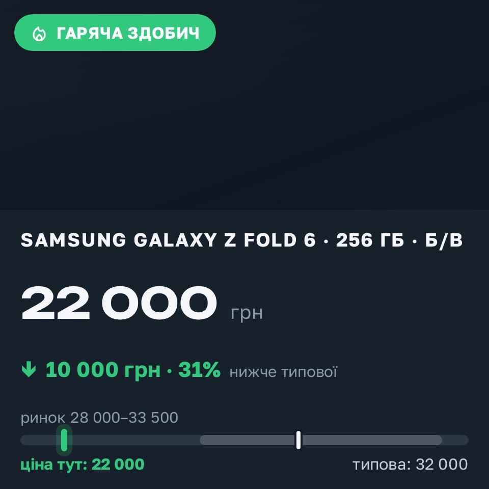 Знахідка Trofey: Galaxy Z Fold 6 256 ГБ б/у за 22 000 грн — на 10 000 грн (−31%) нижче ринку. Чернівці, 28.08 15:25.