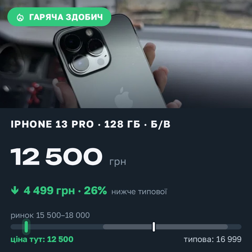 Знахідка Trofey: iPhone 13 Pro 128 ГБ б/у за 12 500 грн — на 4 499 грн (−27%) нижче ринку. Запоріжжя, 28.08 15:33.