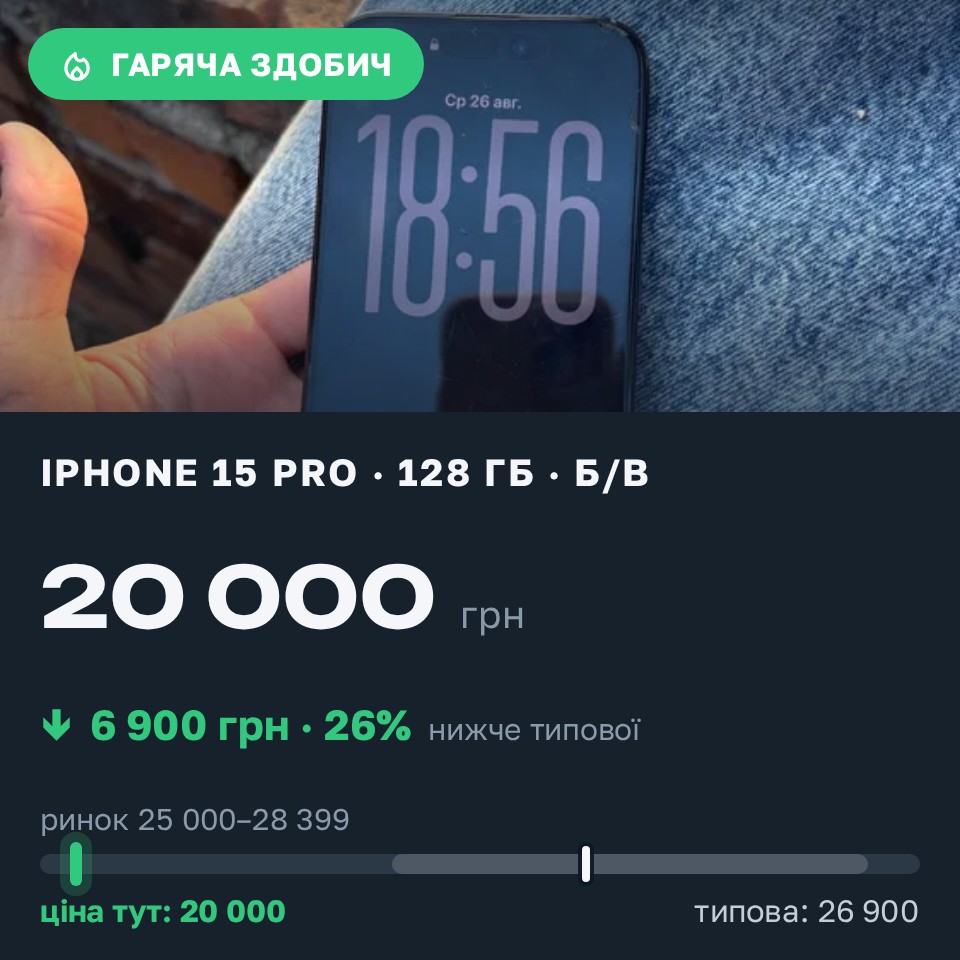 Знахідка Trofey: iPhone 15 Pro 128 ГБ б/у за 20 000 грн — на 6 900 грн (−26%) нижче ринку. Житомир, 28.08 15:39.