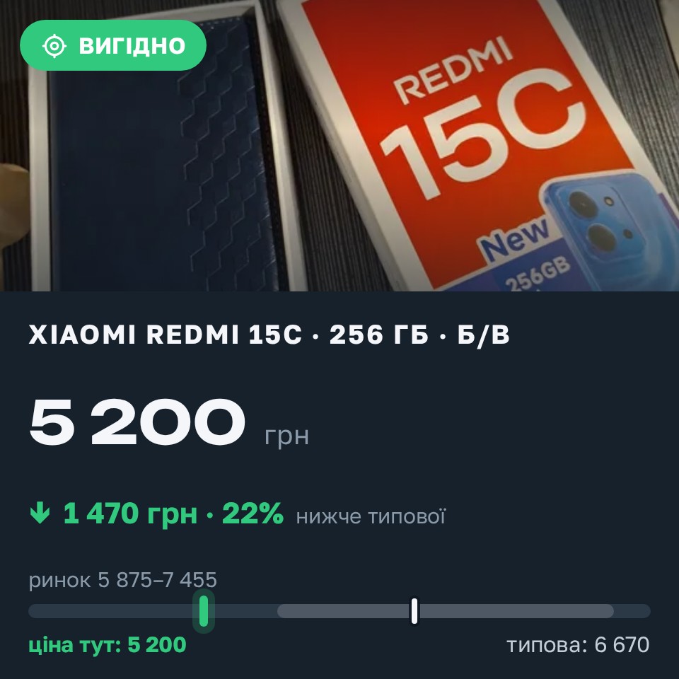 Знахідка Trofey: Redmi 15c 256 ГБ б/у за 5 200 грн — на 1 470 грн (−22%) нижче ринку. Балаклія, 28.08 15:39.