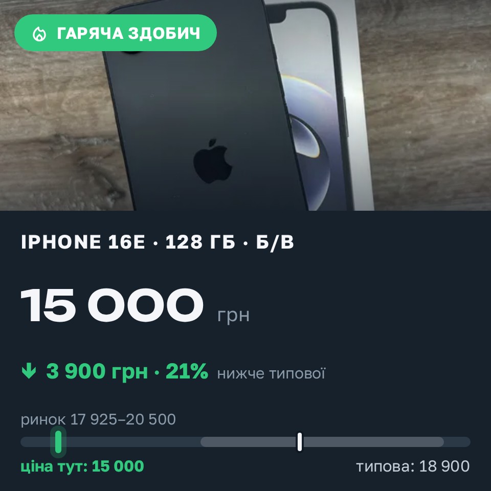 Знахідка Trofey: iPhone 16e 128 ГБ б/у за 15 000 грн — на 3 900 грн (−21%) нижче ринку. Одеса, 28.08 15:41.