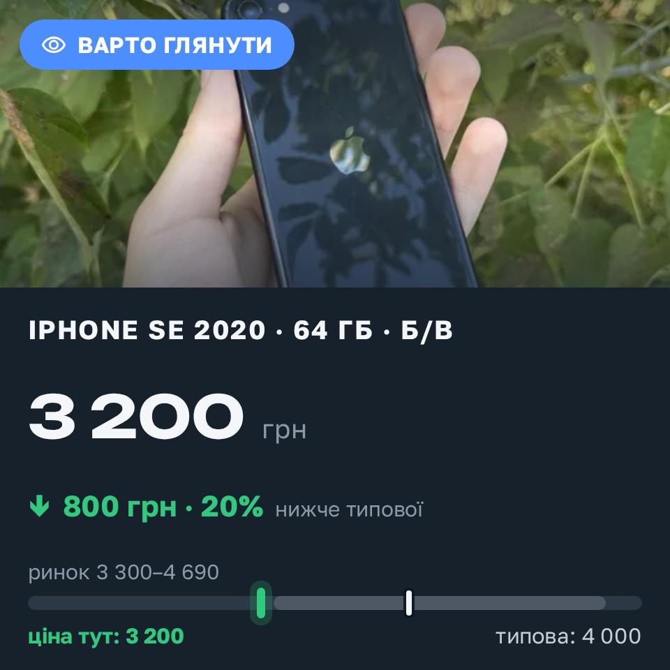 Знахідка Trofey: iPhone SE 2020 64 ГБ б/у за 3 200 грн — на 800 грн (−20%) нижче ринку. Луцьк, 28.08 15:46.
