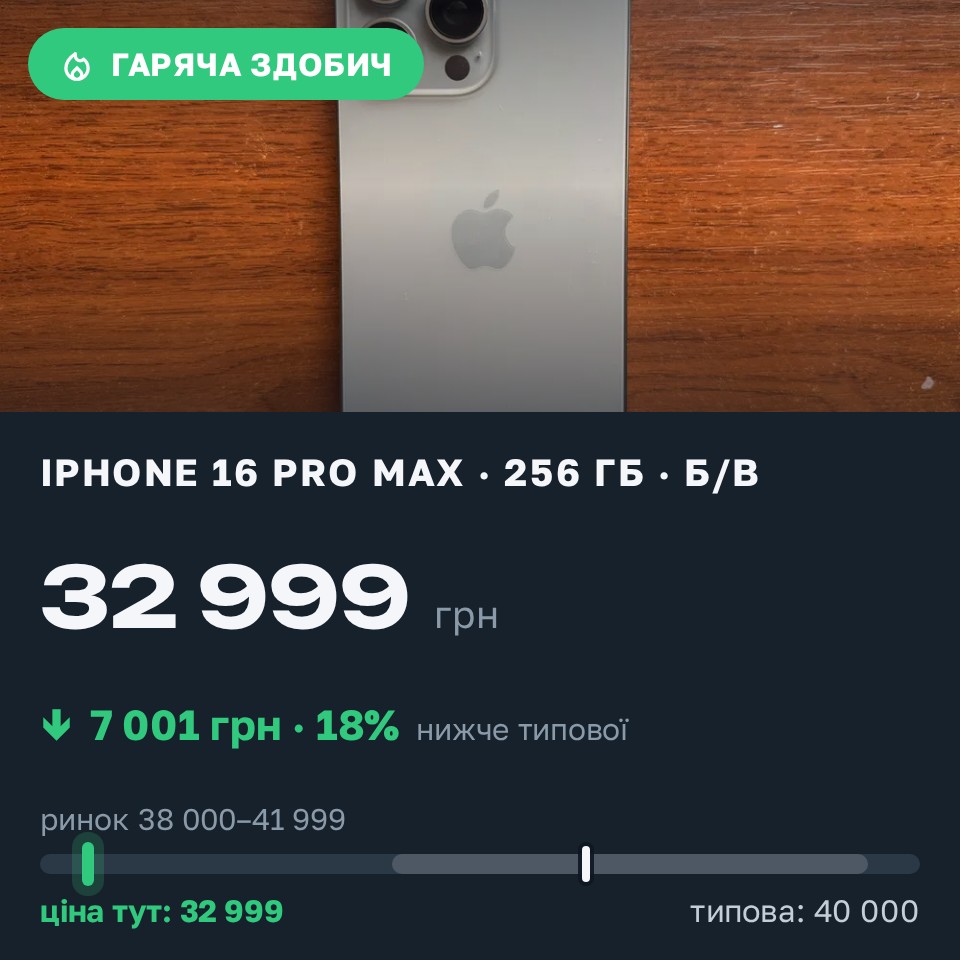 Знахідка Trofey: iPhone 16 Pro Max 256 ГБ б/у за 32 999 грн — на 7 001 грн (−18%) нижче ринку. Мукачево, 28.08 15:46.