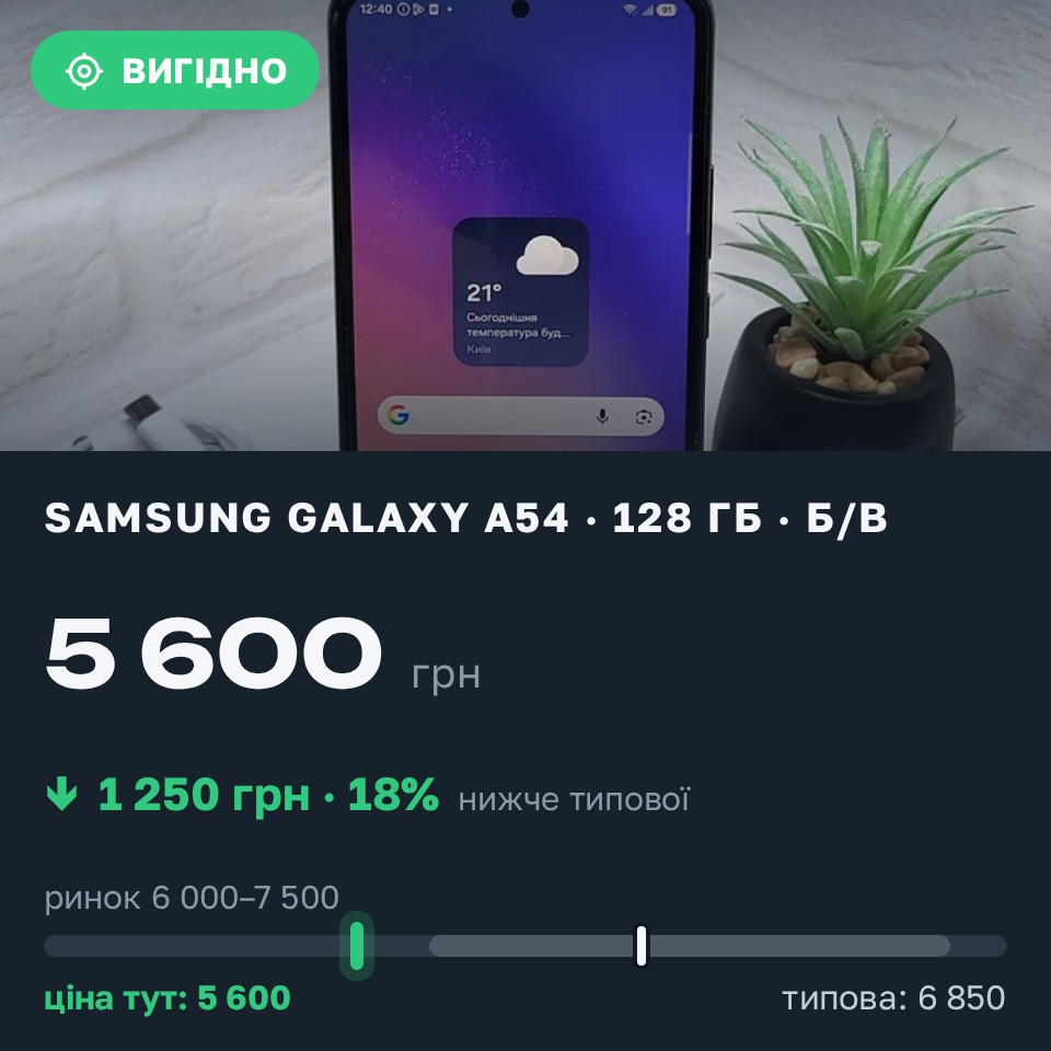 Знахідка Trofey: Galaxy A54 128 ГБ б/у за 5 600 грн — на 1 250 грн (−18%) нижче ринку. Дніпро, 28.08 15:46.