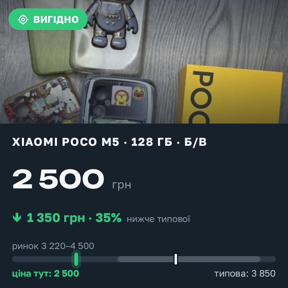 Знахідка Trofey: Poco M5 128 ГБ б/у за 2 500 грн — на 1 350 грн (−35%) нижче ринку. Новосілки, 28.08 16:06.