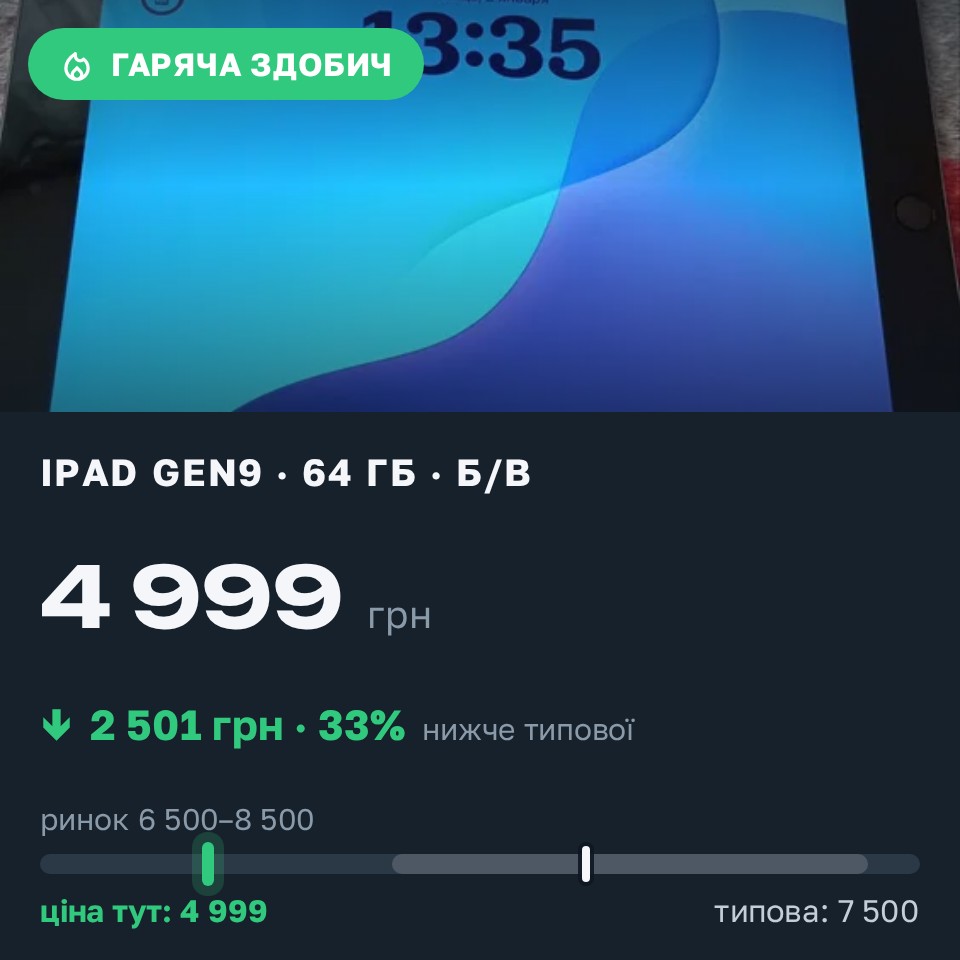 Знахідка Trofey: iPad (9th generation) 64 ГБ б/у за 4 999 грн — на 2 501 грн (−33%) нижче ринку. Рівне, 28.08 16:07.