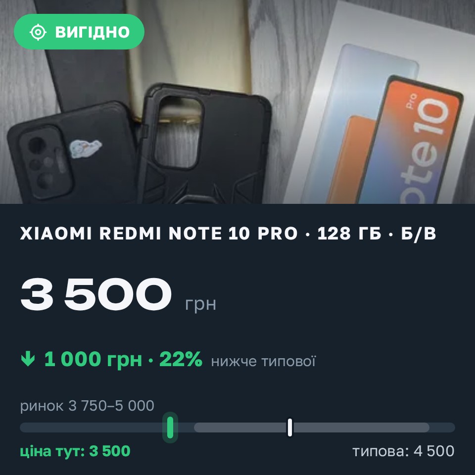 Знахідка Trofey: Redmi Note 10 Pro 128 ГБ б/у за 3 500 грн — на 1 000 грн (−22%) нижче ринку. Новосілки, 28.08 16:08.