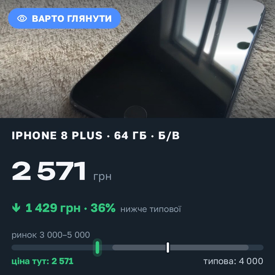 Знахідка Trofey: iPhone 8 Plus 64 ГБ б/у за 2 571 грн — на 1 429 грн (−36%) нижче ринку. Київ, 28.08 16:26.