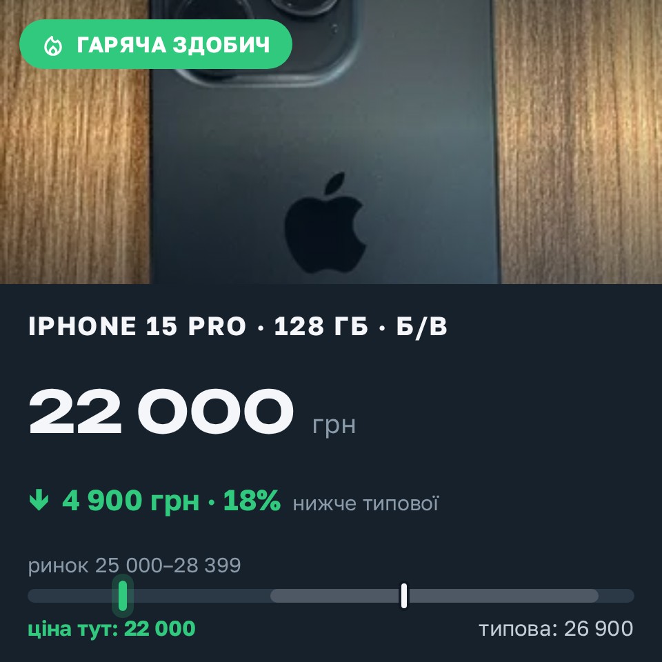 Знахідка Trofey: iPhone 15 Pro 128 ГБ б/у за 22 000 грн — на 4 900 грн (−18%) нижче ринку. Ладижин, 28.08 16:34.
