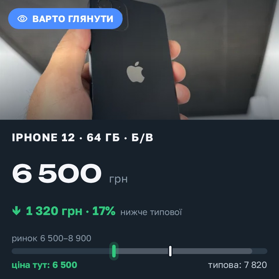 Знахідка Trofey: iPhone 12 64 ГБ б/у за 6 500 грн — на 1 320 грн (−17%) нижче ринку. Хмельницький, 28.08 16:38.