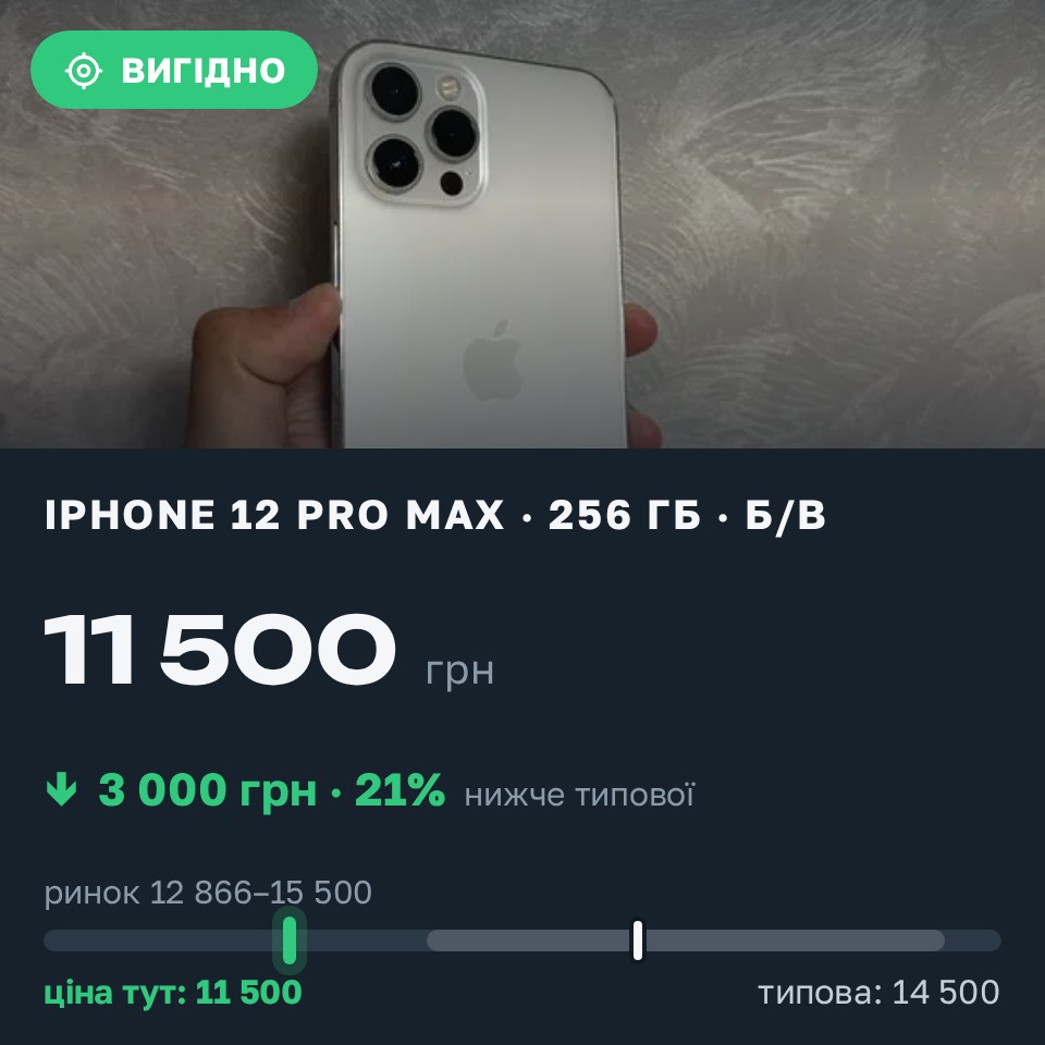 Знахідка Trofey: iPhone 12 Pro Max 256 ГБ б/у за 11 500 грн — на 3 000 грн (−21%) нижче ринку. Запитів, 28.08 16:55.