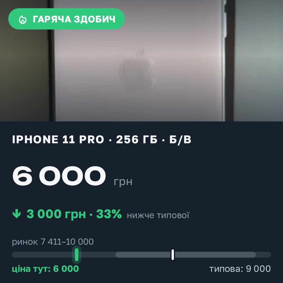 Знахідка Trofey: iPhone 11 Pro 256 ГБ б/у за 6 000 грн — на 3 000 грн (−33%) нижче ринку. Київ, 28.08 16:58.