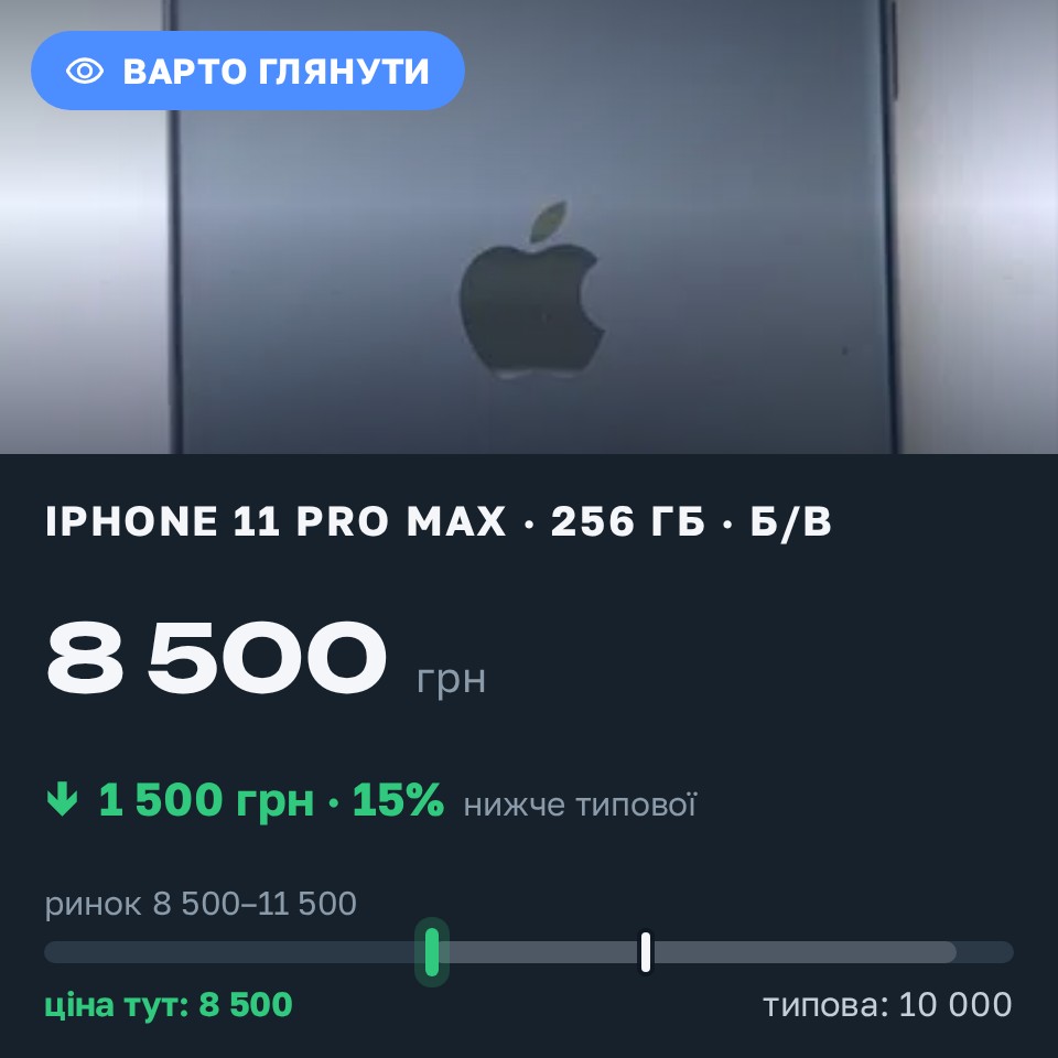Знахідка Trofey: iPhone 11 Pro Max 256 ГБ б/у за 8 500 грн — на 1 500 грн (−15%) нижче ринку. Софіївська Борщагівка, 28.08 17:11.