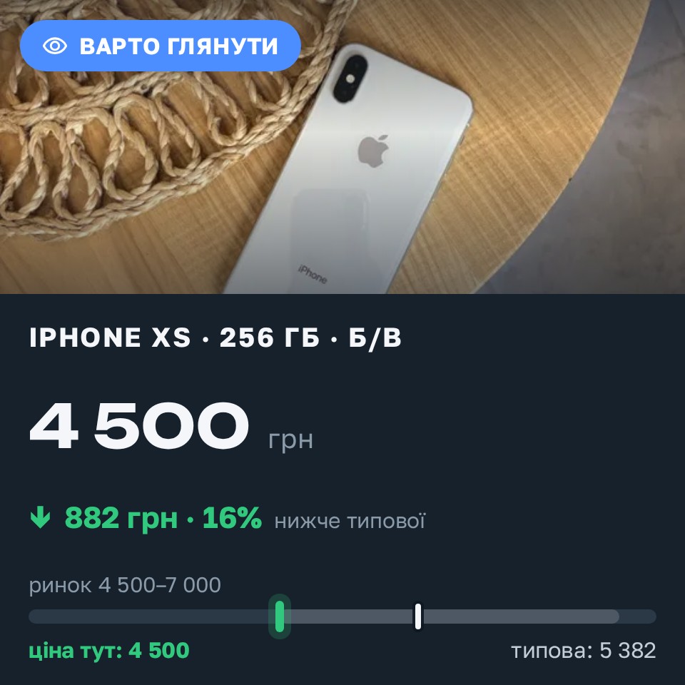 Знахідка Trofey: iPhone XS 256 ГБ б/у за 4 500 грн — на 1 200 грн (−16%) нижче ринку. Самбір, 28.08 17:13.