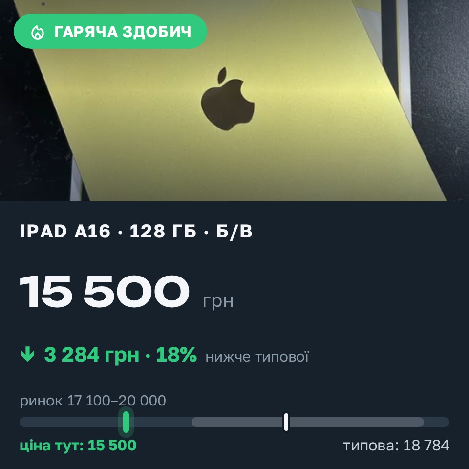Знахідка Trofey: iPad (A16) 128 ГБ б/у за 15 500 грн — на 3 284 грн (−18%) нижче ринку. Київ, 28.08 17:13.