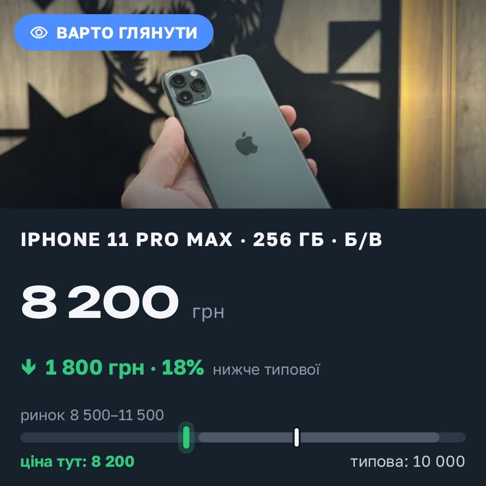Знахідка Trofey: iPhone 11 Pro Max 256 ГБ б/у за 8 200 грн — на 1 800 грн (−18%) нижче ринку. Львів, 28.08 17:14.