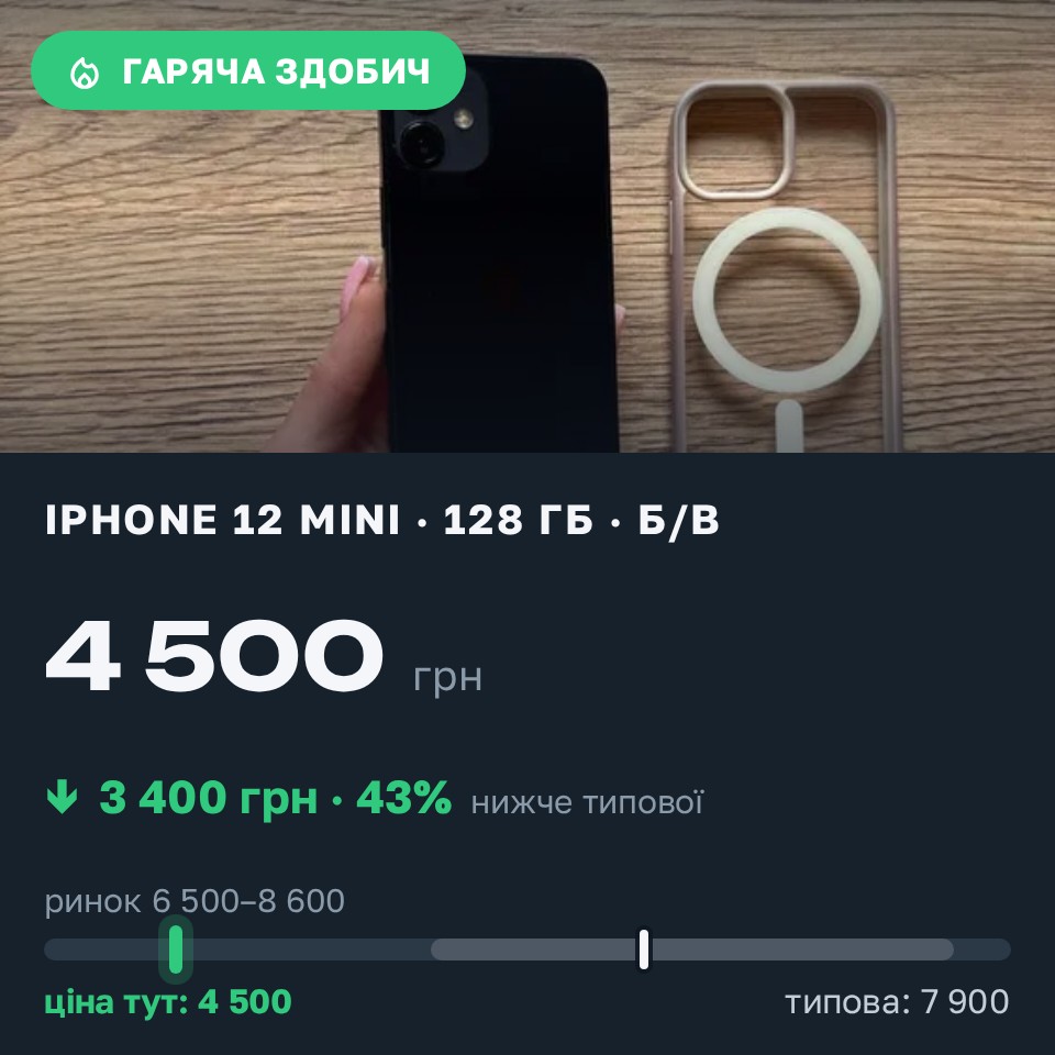 Знахідка Trofey: iPhone 12 mini 128 ГБ б/у за 4 500 грн — на 3 400 грн (−43%) нижче ринку. Полтава, 28.08 17:19.