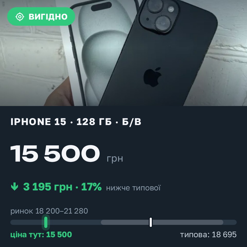 Знахідка Trofey: iPhone XR 128 ГБ б/у за 15 500 грн — на 4 300 грн (−17%) нижче ринку. Кобеляки, 28.08 17:24.
