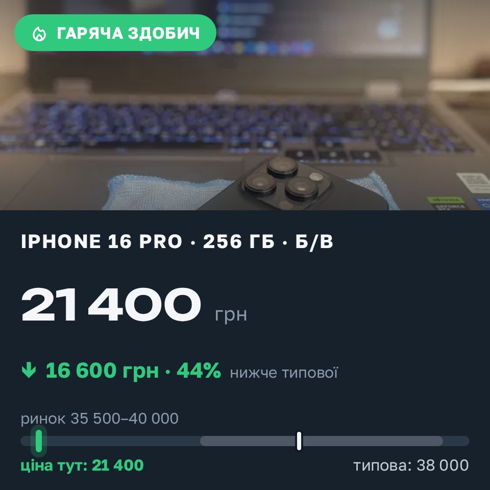 Знахідка Trofey: iPhone 16 Pro 256 ГБ б/у за 21 400 грн — на 16 600 грн (−44%) нижче ринку. Одеса, 28.08 17:30.