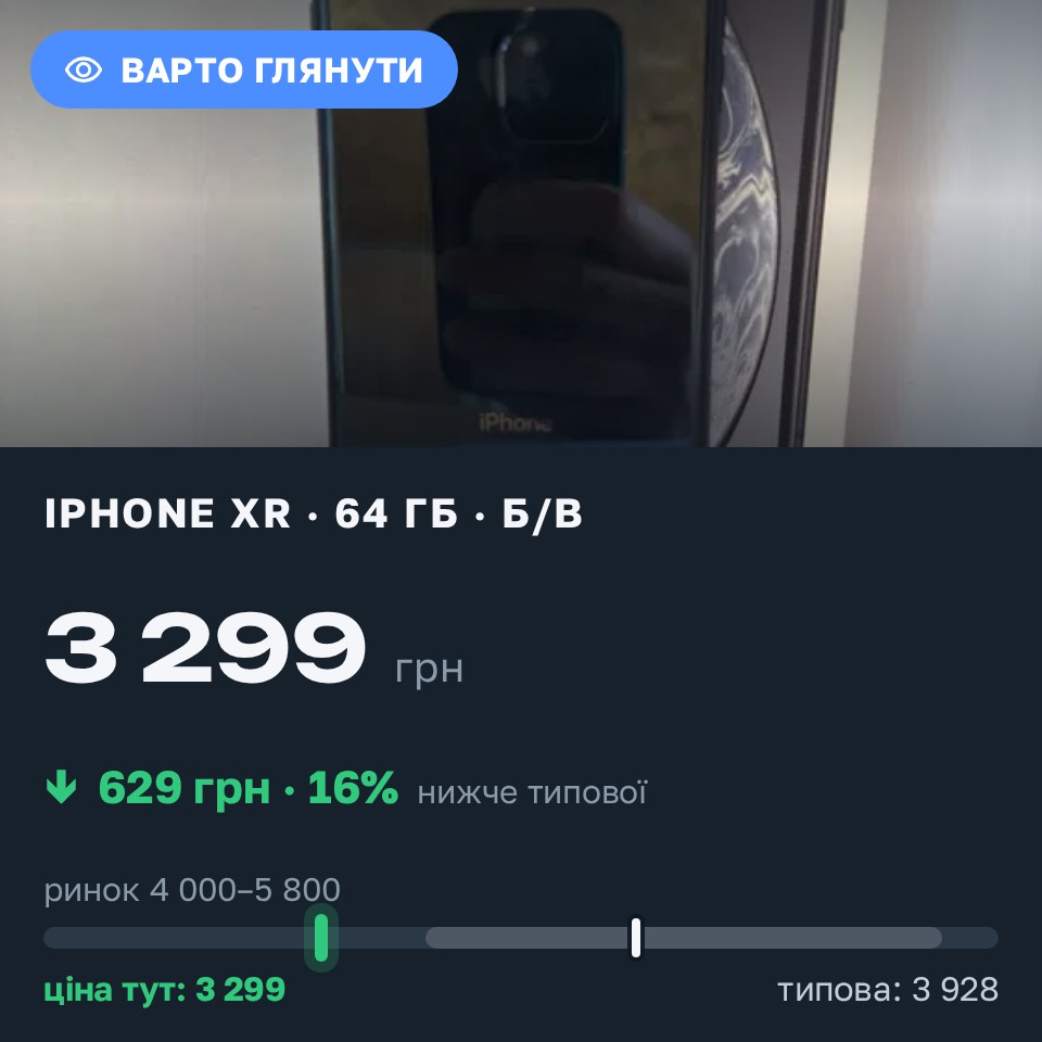 Знахідка Trofey: iPhone XR 64 ГБ б/у за 3 299 грн — на 1 201 грн (−16%) нижче ринку. Стебник, 28.08 17:36.