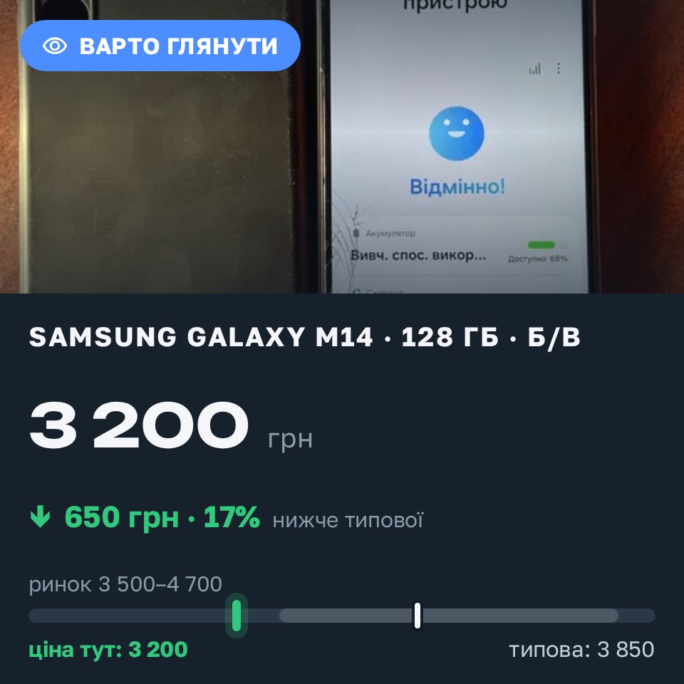Знахідка Trofey: Galaxy M14 128 ГБ б/у за 3 200 грн — на 650 грн (−17%) нижче ринку. Царичанка, 28.08 18:06.