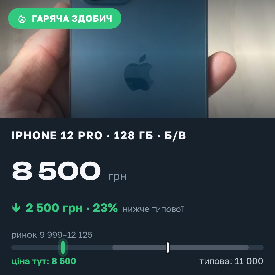 Знахідка Trofey: iPhone 12 Pro 128 ГБ б/у за 8 500 грн — на 2 500 грн (−23%) нижче ринку. Одеса, 28.08 18:13.