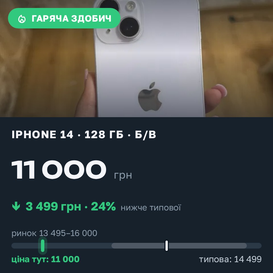 Знахідка Trofey: iPhone 14 128 ГБ б/у за 11 000 грн — на 3 499 грн (−24%) нижче ринку. Ганнівці, 28.08 18:31.