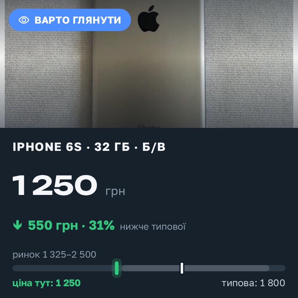Знахідка Trofey: iPhone 6s 32 ГБ б/у за 1 250 грн — на 550 грн (−31%) нижче ринку. Рівне, 28.08 18:47.