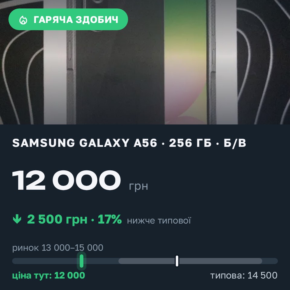 Знахідка Trofey: Galaxy A56 256 ГБ б/у за 12 000 грн — на 2 500 грн (−17%) нижче ринку. Вишневе, 28.08 19:00.