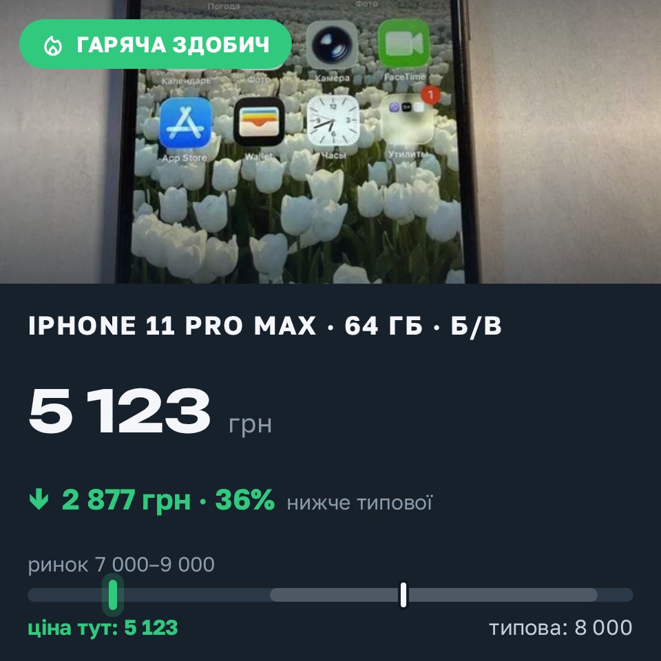 Знахідка Trofey: iPhone 11 Pro Max 64 ГБ б/у за 5 123 грн — на 2 877 грн (−36%) нижче ринку. Полтава, 28.08 19:00.