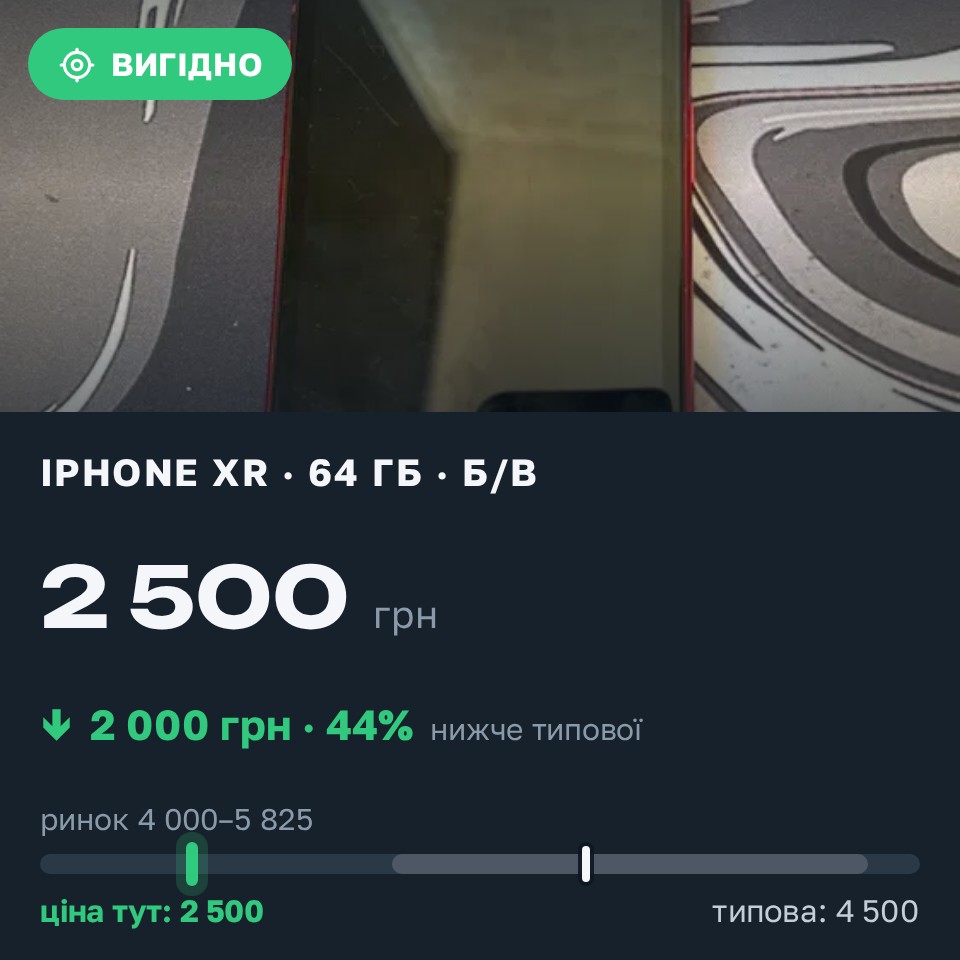 Знахідка Trofey: iPhone XR 64 ГБ б/у за 2 500 грн — на 2 000 грн (−44%) нижче ринку. Кам’янське, 28.08 19:02.