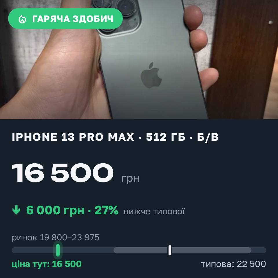 Знахідка Trofey: iPhone 13 Pro Max 512 ГБ б/у за 16 500 грн — на 6 000 грн (−27%) нижче ринку. Полтава, 28.08 19:02.