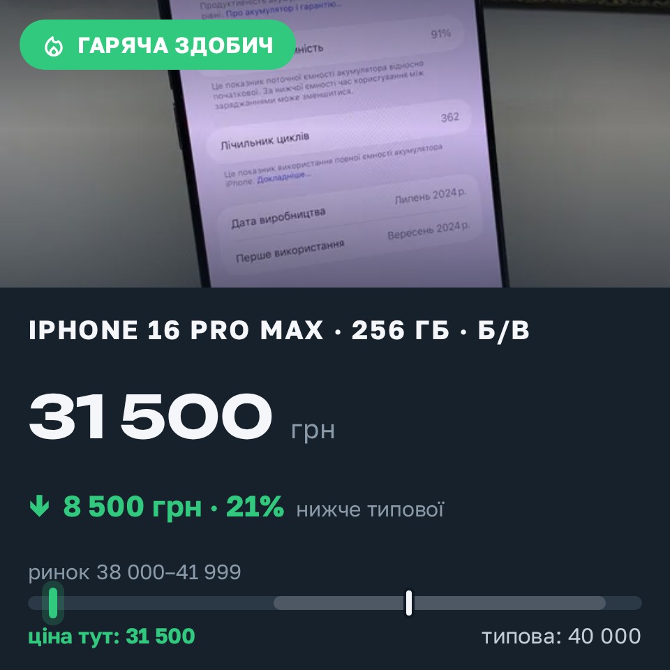 Знахідка Trofey: iPhone 16 Pro Max 256 ГБ б/у за 31 500 грн — на 8 500 грн (−21%) нижче ринку. Вінниця, 28.08 19:12.