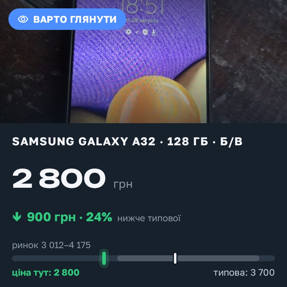 Знахідка Trofey: Galaxy A32 128 ГБ б/у за 2 800 грн — на 900 грн (−24%) нижче ринку. Харків, 28.08 19:15.