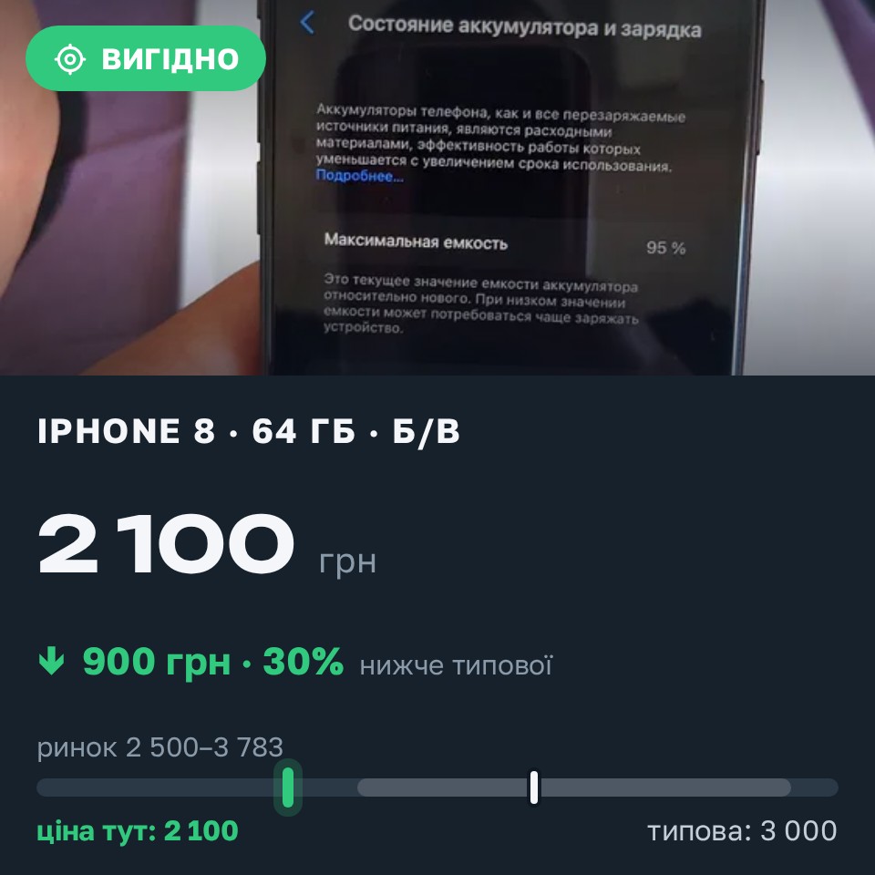 Знахідка Trofey: iPhone 8 64 ГБ б/у за 2 100 грн — на 900 грн (−30%) нижче ринку. Краматорськ, 28.08 19:14.