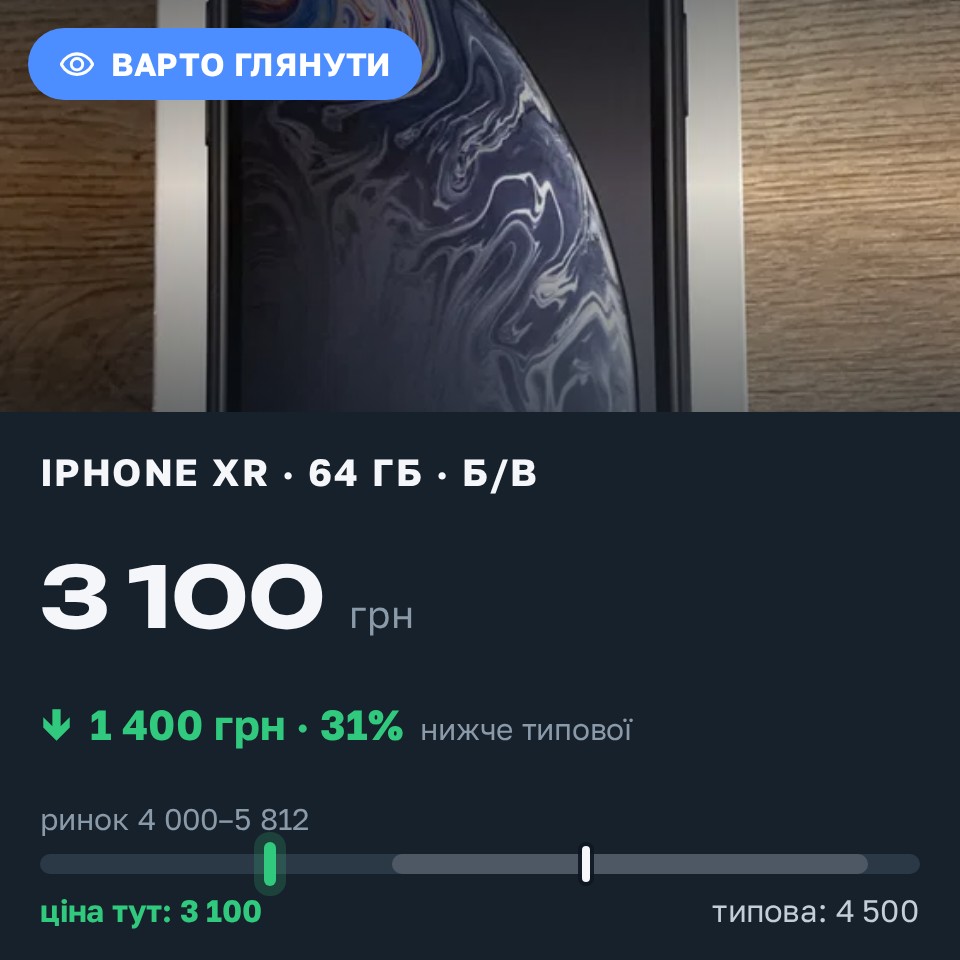 Знахідка Trofey: iPhone XR 64 ГБ б/у за 3 100 грн — на 1 400 грн (−31%) нижче ринку. Бердичів, 28.08 19:16.