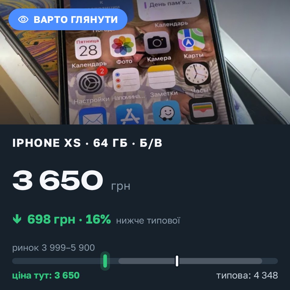 Знахідка Trofey: iPhone XS 64 ГБ б/у за 3 650 грн — на 1 050 грн (−16%) нижче ринку. Київ, 28.08 19:23.