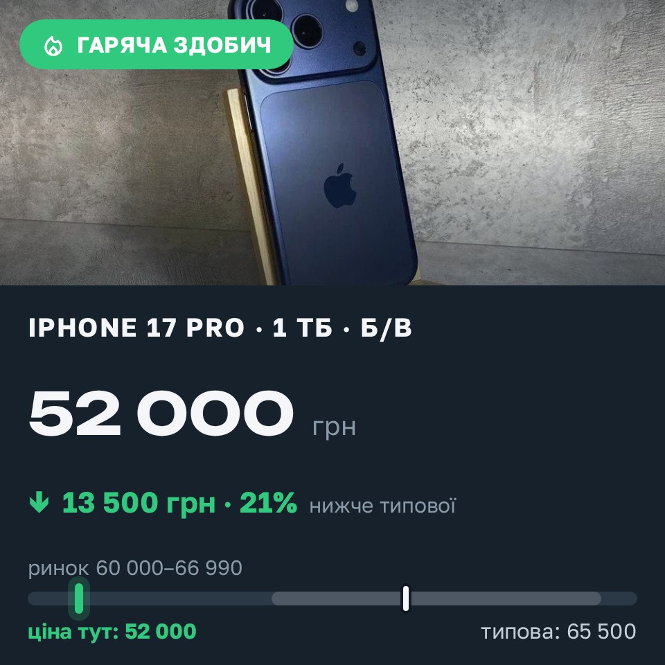 Знахідка Trofey: iPhone 17 Pro 1 ТБ б/у за 52 000 грн — на 13 500 грн (−21%) нижче ринку. Лозова, 28.08 19:39.