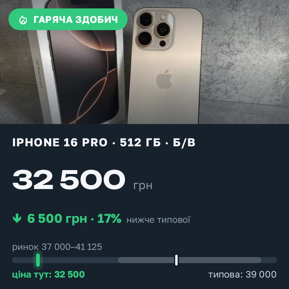 Знахідка Trofey: iPhone 16 Pro 512 ГБ б/у за 32 500 грн — на 6 500 грн (−17%) нижче ринку. Вукитичеве, 28.08 19:40.