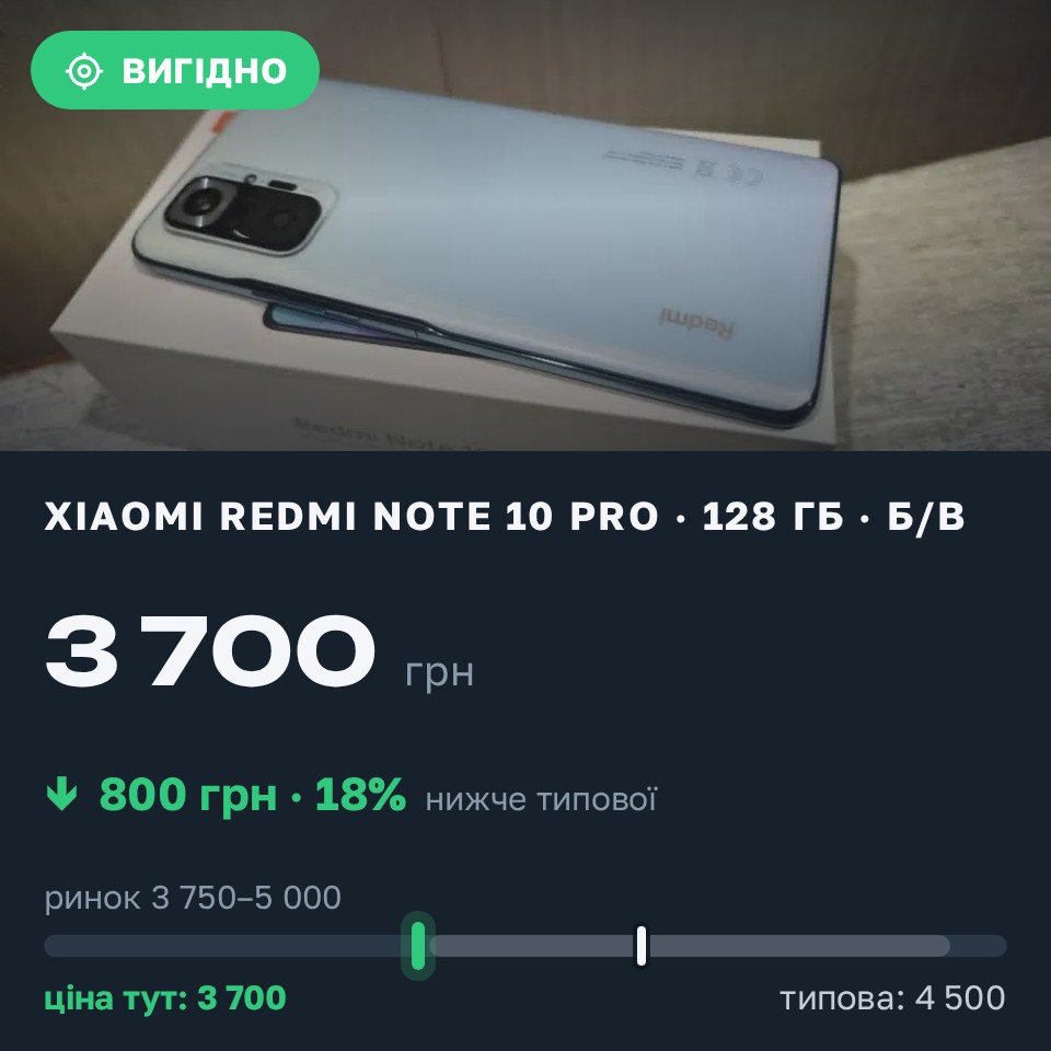 Знахідка Trofey: Redmi Note 10 Pro 128 ГБ б/у за 3 700 грн — на 800 грн (−18%) нижче ринку. Запоріжжя, 28.08 19:40.