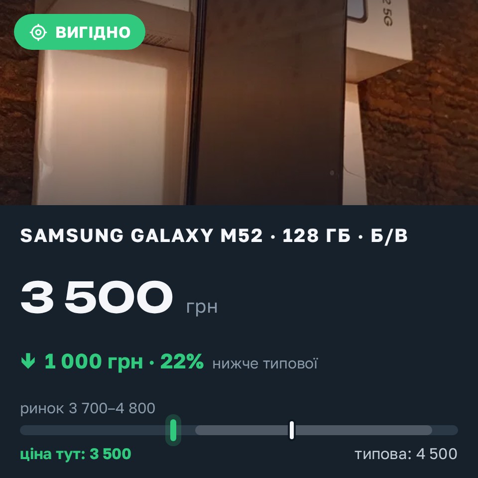 Знахідка Trofey: Galaxy M52 128 ГБ б/у за 3 500 грн — на 1 000 грн (−22%) нижче ринку. Запоріжжя, 28.08 19:44.