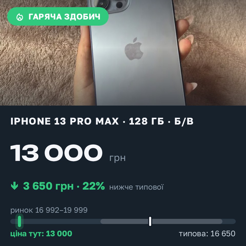 Знахідка Trofey: iPhone 13 Pro Max 128 ГБ б/у за 13 000 грн — на 5 000 грн (−22%) нижче ринку. Одеса, 28.08 19:52.