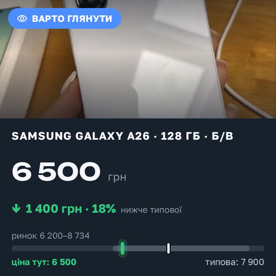 Знахідка Trofey: Galaxy A26 128 ГБ б/у за 6 500 грн — на 1 400 грн (−18%) нижче ринку. Дніпро, 28.08 19:52.