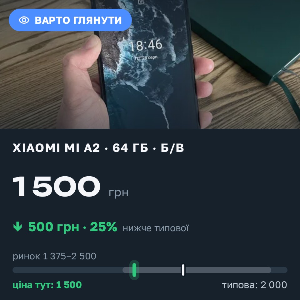 Знахідка Trofey: Xiaomi Mi A2 64 ГБ б/у за 1 500 грн — на 500 грн (−25%) нижче ринку. Івано-Франківськ, 28.08 19:55.