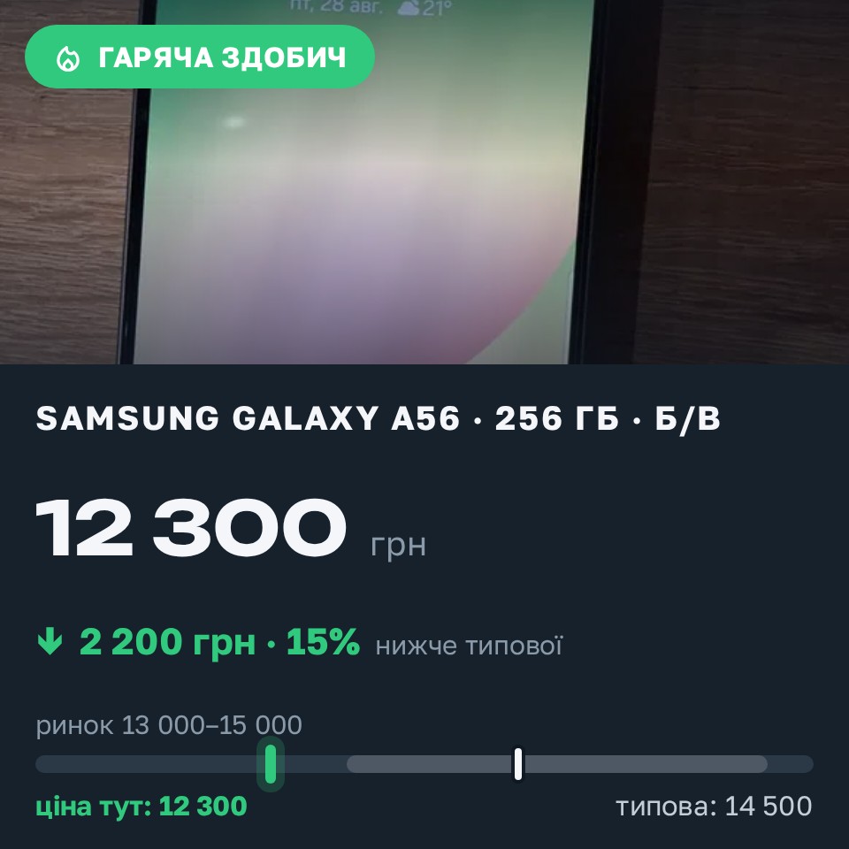 Знахідка Trofey: Galaxy A56 256 ГБ б/у за 12 300 грн — на 2 200 грн (−15%) нижче ринку. Вільногірськ, 28.08 20:03.