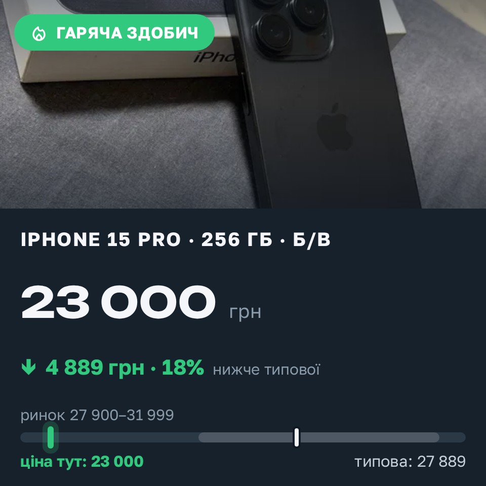 Знахідка Trofey: iPhone 15 Pro 256 ГБ б/у за 23 000 грн — на 6 600 грн (−18%) нижче ринку. Ізюм, 28.08 20:12.
