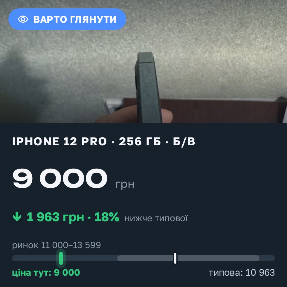 Знахідка Trofey: iPhone 12 Pro 256 ГБ б/у за 9 000 грн — на 3 500 грн (−18%) нижче ринку. Ківерці, 28.08 20:19.